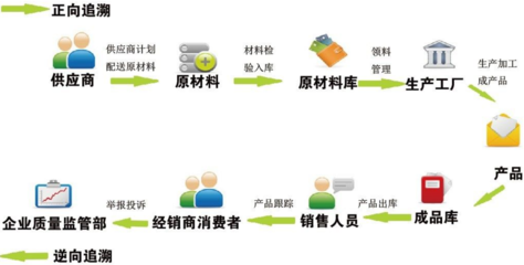 健全質(zhì)量安全追溯機(jī)制，筑牢食品安全防線
